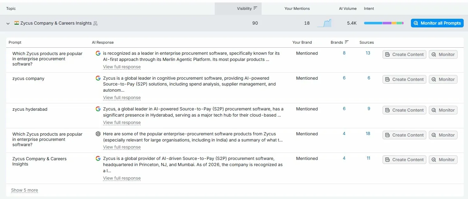Semrush AI Visibility topics for zycus.com